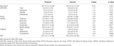 Changes in Sensory Phenomena, Tics, Obsessive–Compulsive Symptoms, and Global Functioning of Tourette Syndrome: A Follow-Up After Four Years